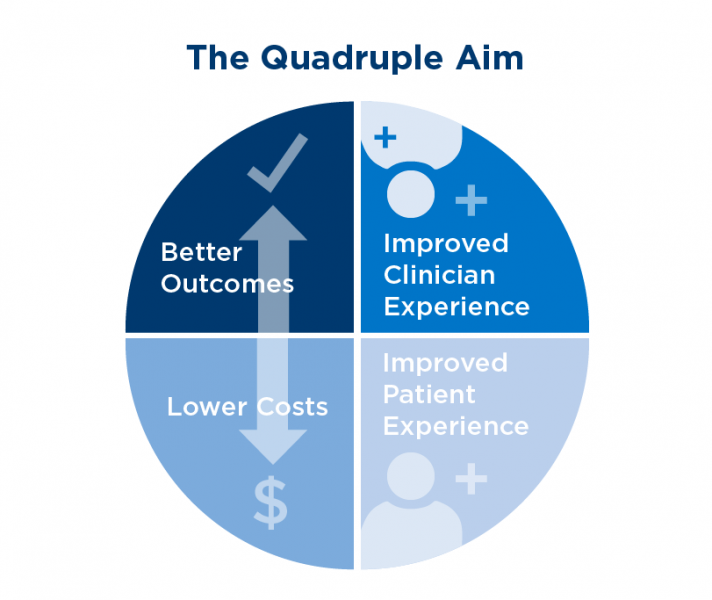 quadruple aim for better administrative workflow